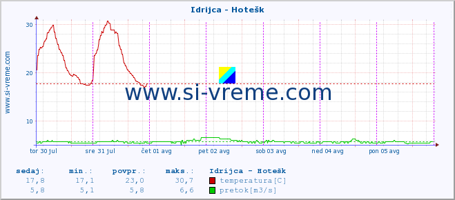 POVPREČJE :: Idrijca - Hotešk :: temperatura | pretok | višina :: zadnji teden / 30 minut.