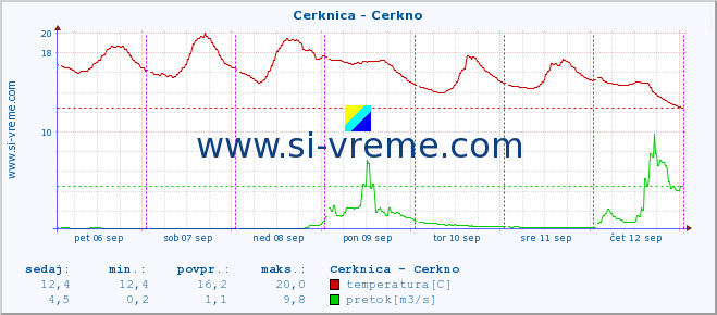 POVPREČJE :: Cerknica - Cerkno :: temperatura | pretok | višina :: zadnji teden / 30 minut.