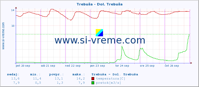 POVPREČJE :: Trebuša - Dol. Trebuša :: temperatura | pretok | višina :: zadnji teden / 30 minut.