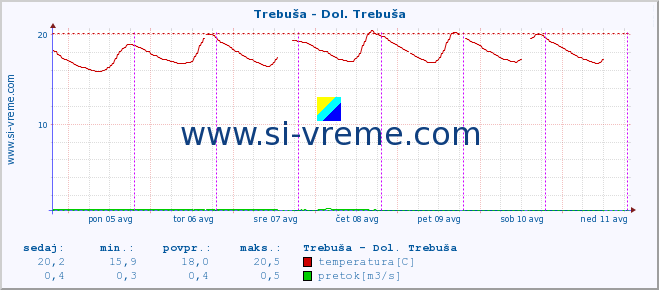 POVPREČJE :: Trebuša - Dol. Trebuša :: temperatura | pretok | višina :: zadnji teden / 30 minut.