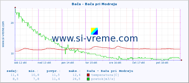 POVPREČJE :: Bača - Bača pri Modreju :: temperatura | pretok | višina :: zadnji teden / 30 minut.