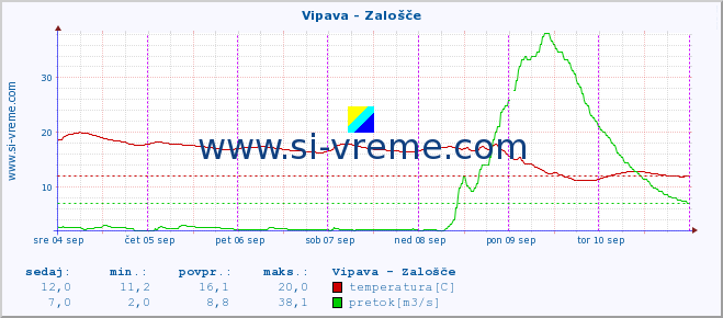 POVPREČJE :: Vipava - Zalošče :: temperatura | pretok | višina :: zadnji teden / 30 minut.