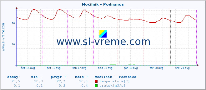 POVPREČJE :: Močilnik - Podnanos :: temperatura | pretok | višina :: zadnji teden / 30 minut.