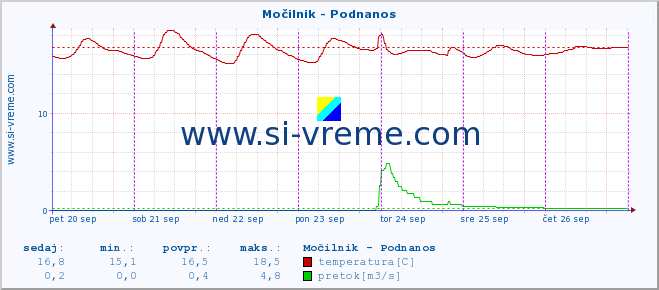 POVPREČJE :: Močilnik - Podnanos :: temperatura | pretok | višina :: zadnji teden / 30 minut.