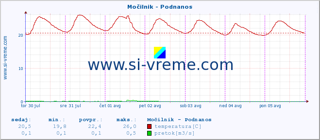 POVPREČJE :: Močilnik - Podnanos :: temperatura | pretok | višina :: zadnji teden / 30 minut.