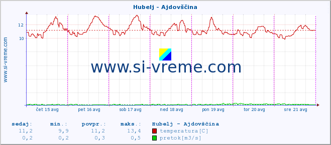 POVPREČJE :: Hubelj - Ajdovščina :: temperatura | pretok | višina :: zadnji teden / 30 minut.