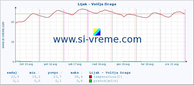 POVPREČJE :: Lijak - Volčja Draga :: temperatura | pretok | višina :: zadnji teden / 30 minut.