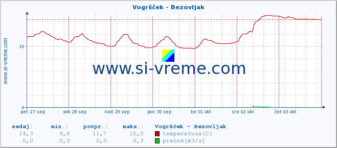 POVPREČJE :: Vogršček - Bezovljak :: temperatura | pretok | višina :: zadnji teden / 30 minut.