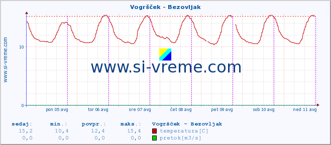 POVPREČJE :: Vogršček - Bezovljak :: temperatura | pretok | višina :: zadnji teden / 30 minut.