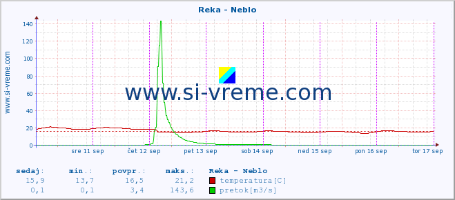 POVPREČJE :: Reka - Neblo :: temperatura | pretok | višina :: zadnji teden / 30 minut.