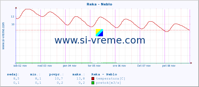 POVPREČJE :: Reka - Neblo :: temperatura | pretok | višina :: zadnji teden / 30 minut.