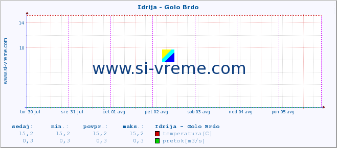 POVPREČJE :: Idrija - Golo Brdo :: temperatura | pretok | višina :: zadnji teden / 30 minut.