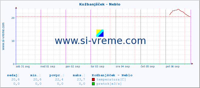 POVPREČJE :: Kožbanjšček - Neblo :: temperatura | pretok | višina :: zadnji teden / 30 minut.