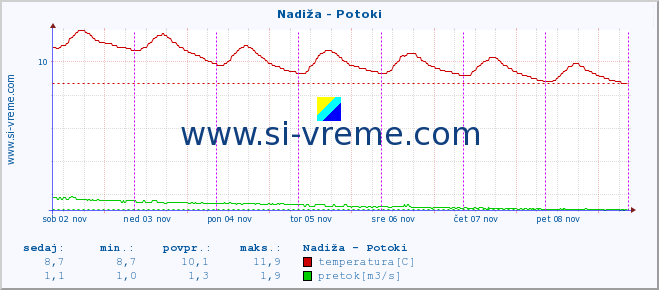 POVPREČJE :: Nadiža - Potoki :: temperatura | pretok | višina :: zadnji teden / 30 minut.