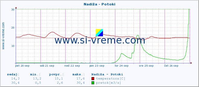 POVPREČJE :: Nadiža - Potoki :: temperatura | pretok | višina :: zadnji teden / 30 minut.