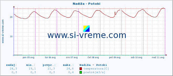 POVPREČJE :: Nadiža - Potoki :: temperatura | pretok | višina :: zadnji teden / 30 minut.