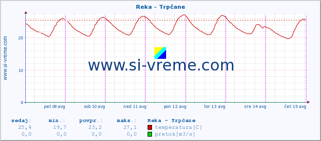 POVPREČJE :: Reka - Trpčane :: temperatura | pretok | višina :: zadnji teden / 30 minut.