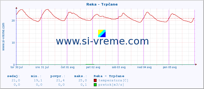 POVPREČJE :: Reka - Trpčane :: temperatura | pretok | višina :: zadnji teden / 30 minut.