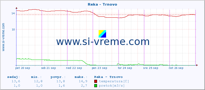 POVPREČJE :: Reka - Trnovo :: temperatura | pretok | višina :: zadnji teden / 30 minut.