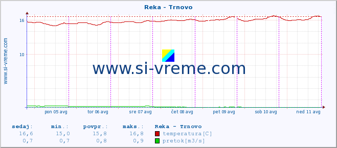 POVPREČJE :: Reka - Trnovo :: temperatura | pretok | višina :: zadnji teden / 30 minut.