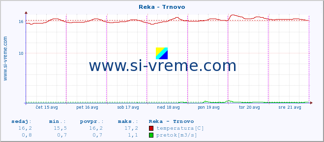 POVPREČJE :: Reka - Trnovo :: temperatura | pretok | višina :: zadnji teden / 30 minut.