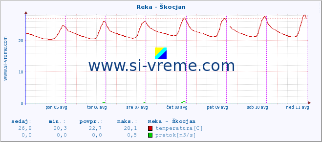 POVPREČJE :: Reka - Škocjan :: temperatura | pretok | višina :: zadnji teden / 30 minut.