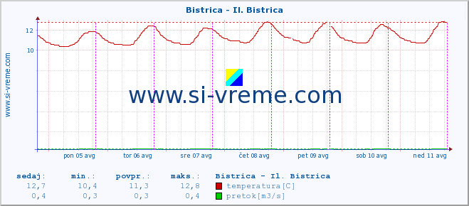 POVPREČJE :: Bistrica - Il. Bistrica :: temperatura | pretok | višina :: zadnji teden / 30 minut.