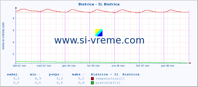 POVPREČJE :: Bistrica - Il. Bistrica :: temperatura | pretok | višina :: zadnji teden / 30 minut.