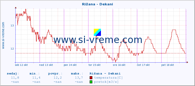 POVPREČJE :: Rižana - Dekani :: temperatura | pretok | višina :: zadnji teden / 30 minut.