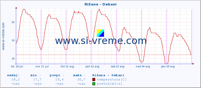 POVPREČJE :: Rižana - Dekani :: temperatura | pretok | višina :: zadnji teden / 30 minut.