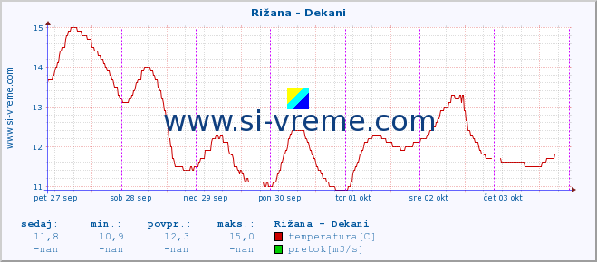 POVPREČJE :: Rižana - Dekani :: temperatura | pretok | višina :: zadnji teden / 30 minut.