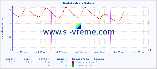 POVPREČJE :: Badaševica - Šalara :: temperatura | pretok | višina :: zadnji teden / 30 minut.