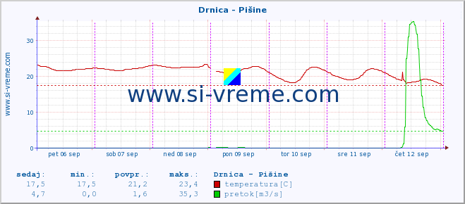 POVPREČJE :: Drnica - Pišine :: temperatura | pretok | višina :: zadnji teden / 30 minut.