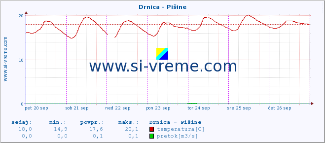 POVPREČJE :: Drnica - Pišine :: temperatura | pretok | višina :: zadnji teden / 30 minut.