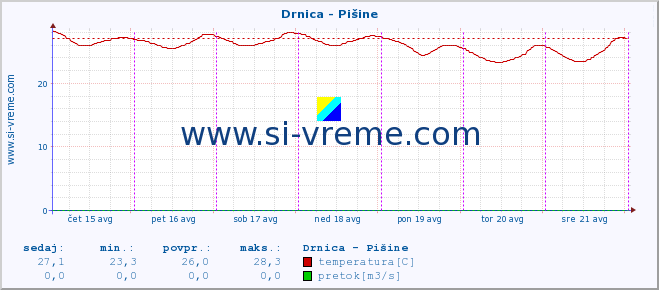 POVPREČJE :: Drnica - Pišine :: temperatura | pretok | višina :: zadnji teden / 30 minut.