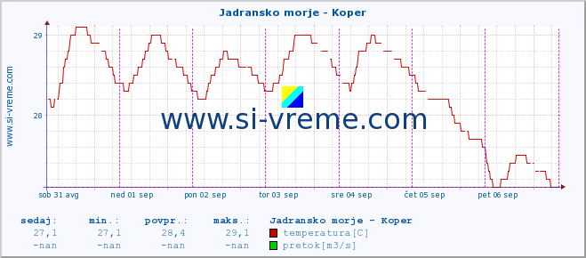 POVPREČJE :: Jadransko morje - Koper :: temperatura | pretok | višina :: zadnji teden / 30 minut.