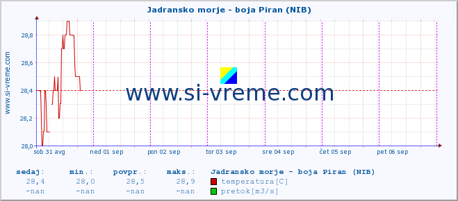 POVPREČJE :: Jadransko morje - boja Piran (NIB) :: temperatura | pretok | višina :: zadnji teden / 30 minut.