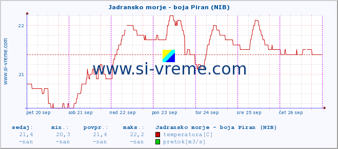 POVPREČJE :: Jadransko morje - boja Piran (NIB) :: temperatura | pretok | višina :: zadnji teden / 30 minut.