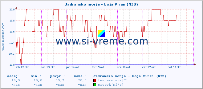 POVPREČJE :: Jadransko morje - boja Piran (NIB) :: temperatura | pretok | višina :: zadnji teden / 30 minut.