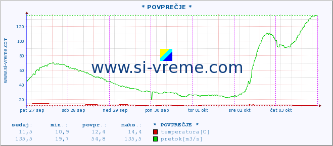 POVPREČJE :: * POVPREČJE * :: temperatura | pretok | višina :: zadnji teden / 30 minut.