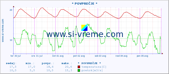 POVPREČJE :: * POVPREČJE * :: temperatura | pretok | višina :: zadnji teden / 30 minut.