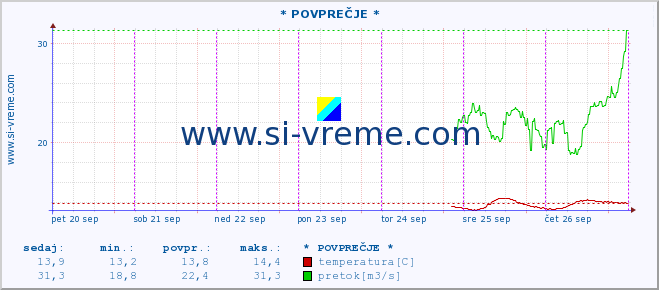 POVPREČJE :: * POVPREČJE * :: temperatura | pretok | višina :: zadnji teden / 30 minut.