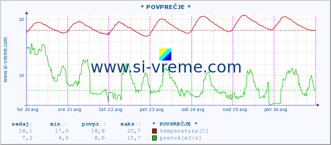 POVPREČJE :: * POVPREČJE * :: temperatura | pretok | višina :: zadnji teden / 30 minut.