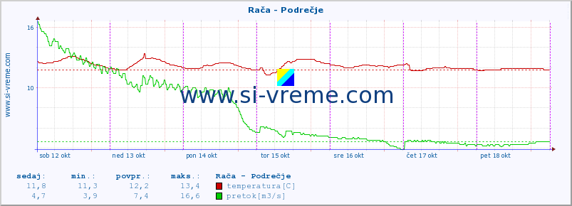 POVPREČJE :: Rača - Podrečje :: temperatura | pretok | višina :: zadnji teden / 30 minut.