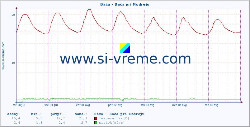 POVPREČJE :: Bača - Bača pri Modreju :: temperatura | pretok | višina :: zadnji teden / 30 minut.