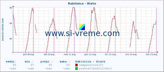 POVPREČJE :: Rakitnica - Blate :: temperatura | pretok | višina :: zadnji teden / 30 minut.