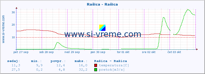 POVPREČJE :: Rašica - Rašica :: temperatura | pretok | višina :: zadnji teden / 30 minut.