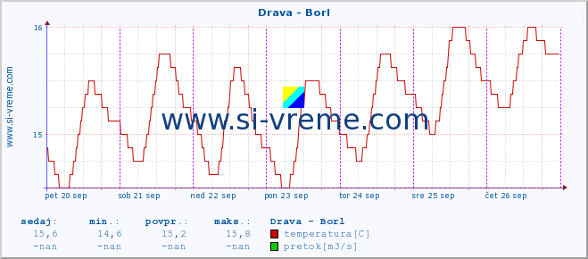 POVPREČJE :: Drava - Borl :: temperatura | pretok | višina :: zadnji teden / 30 minut.