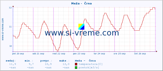 POVPREČJE :: Meža -  Črna :: temperatura | pretok | višina :: zadnji teden / 30 minut.