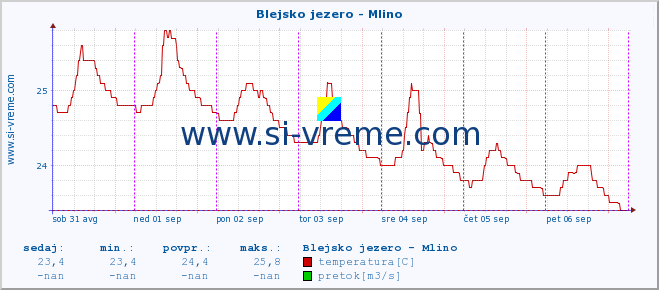 POVPREČJE :: Blejsko jezero - Mlino :: temperatura | pretok | višina :: zadnji teden / 30 minut.